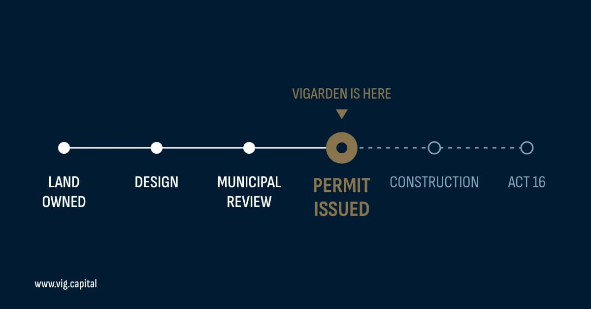 Development timeline: land owned, design, municipal review, permit issued, construction, Act 16. VIGARDEN is at the permit issued stage.